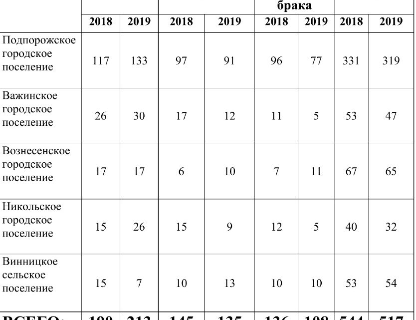 Отдалённые районы области не радуют демографией