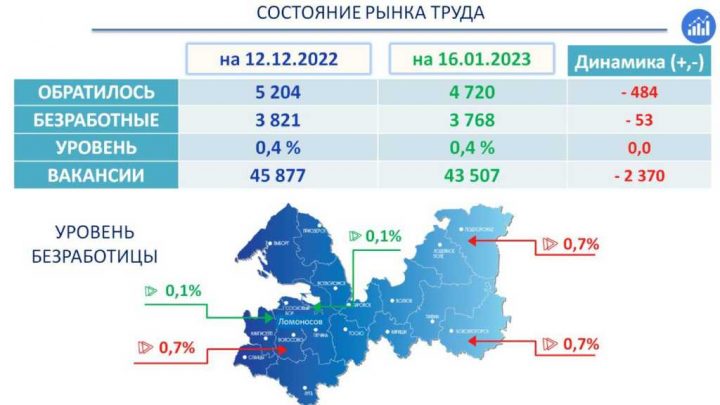 Дрозденко рассказал о ситуации на рынке труда Ленобласти