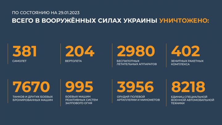Минобороны рассказало о текущих результатах спецоперации ВС РФ – данные на 29 января