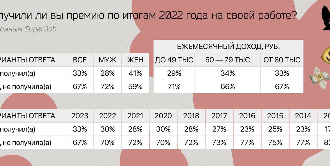 Новогоднюю премию в России получил только каждый третий сотрудник