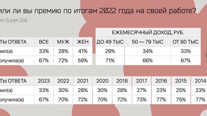 Новогоднюю премию в России получил только каждый третий сотрудник